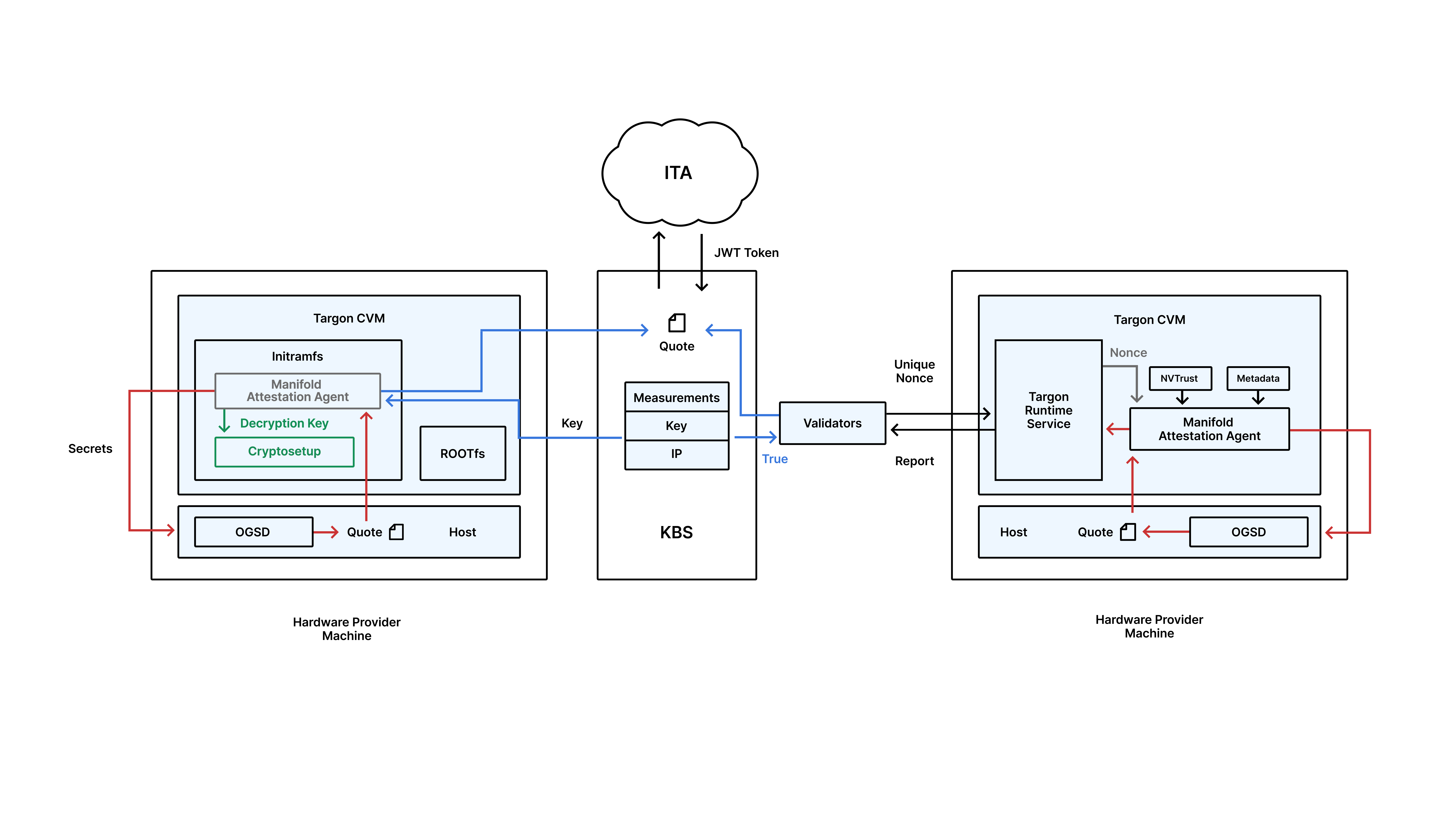 Figure 2: TDX-based early-boot (left) and post-boot (right) attestation workflows for Confidential VMs.