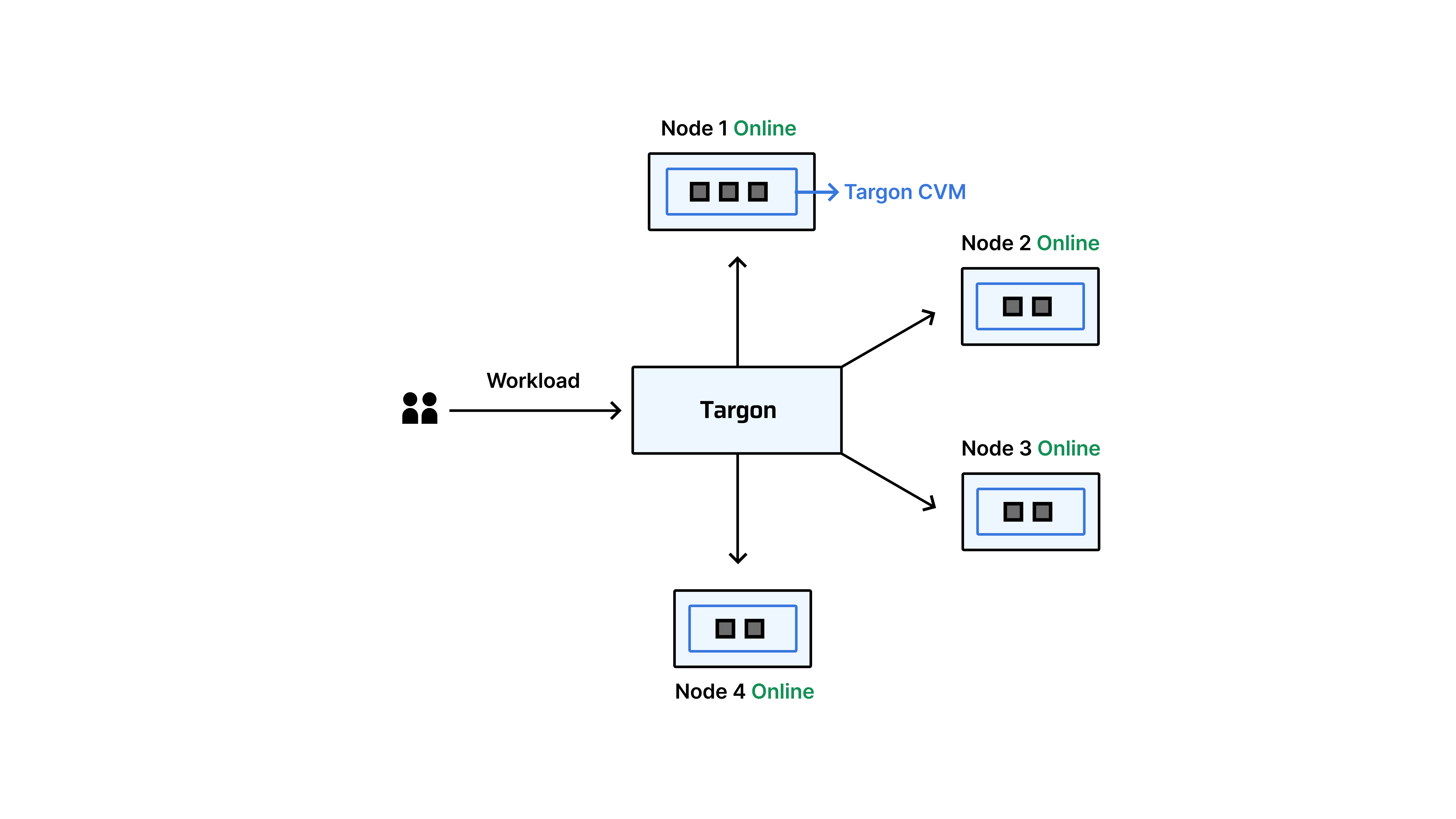 Figure 3: Decentralized orchestration architecture.